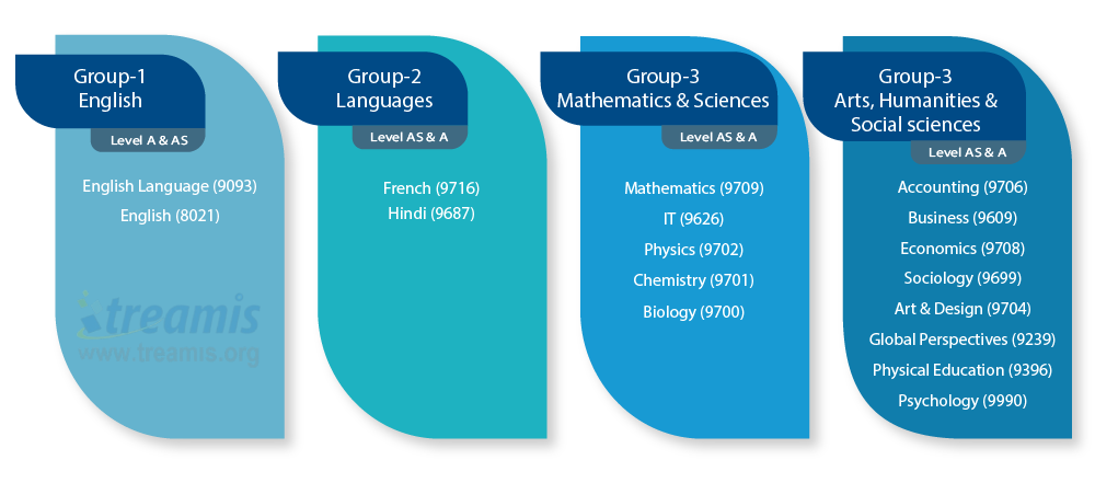 AS & A Level table