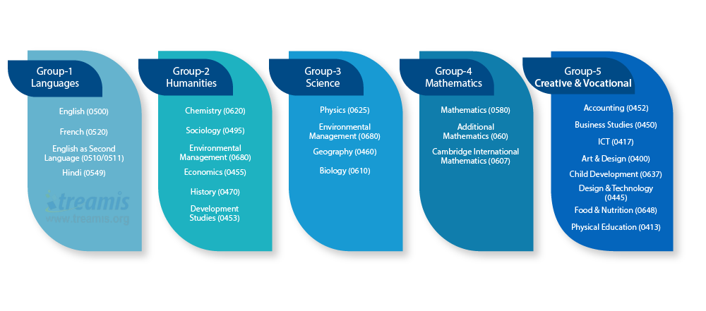 IGCSE Table